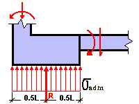 Ley rectangular de tensiones bajo la zapata
