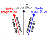 Declinación Magnetica