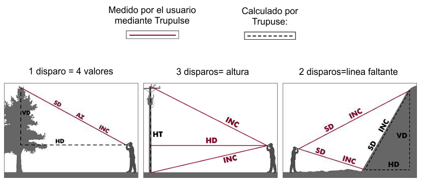 Hipsómetro TRUPULSE 200L Comprar Hipsómetro TRUPULSE 200L