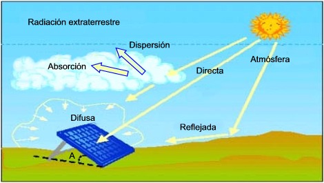 Esquema de la radiación solar directa como la radiación difusa en la atmósfera.